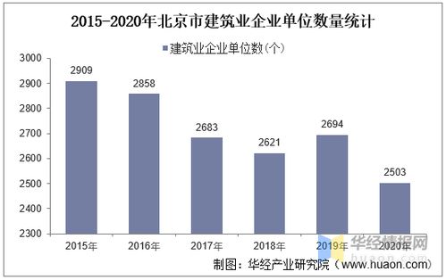 2015-2020年北京市建筑業(yè)發(fā)展分析 總產值、企業(yè)概況與房屋建筑施工竣工趨勢及物流倉儲自動化設備影響